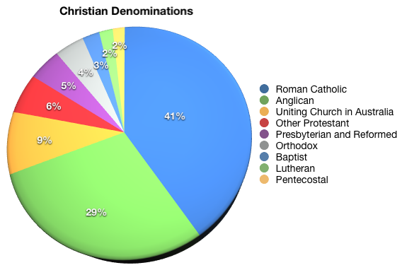Catholic Vs Presbyterian Chart